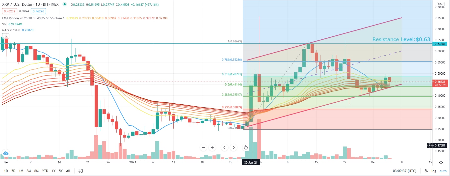 Ripple Pilots Private Version Of Xrp Ledger For Cbdc Issuance Blockchain News