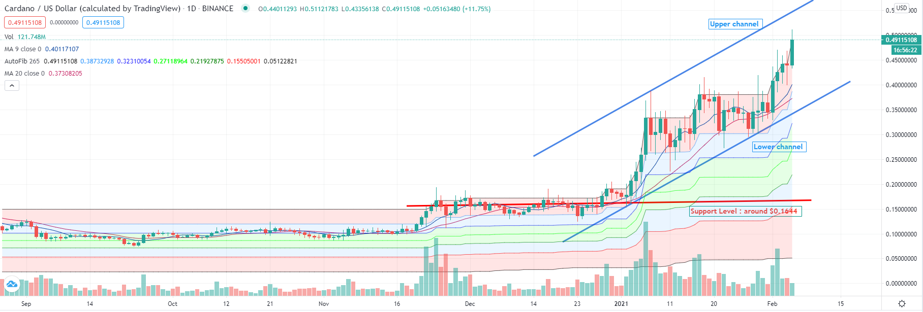 Can Cardano Reach 20 Usd / Can Cardano Reach 1000 Dollars : Can Australian Dollar ... / Can cardano ada reach 1000 dollars, and possibly make you rich in this crypto bull run?