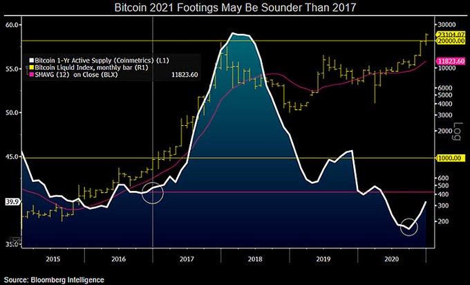 How The 2020 Bitcoin Bull Run Is Different From 2017 High Confidence Seen In Btc At Current Price Blockchain News