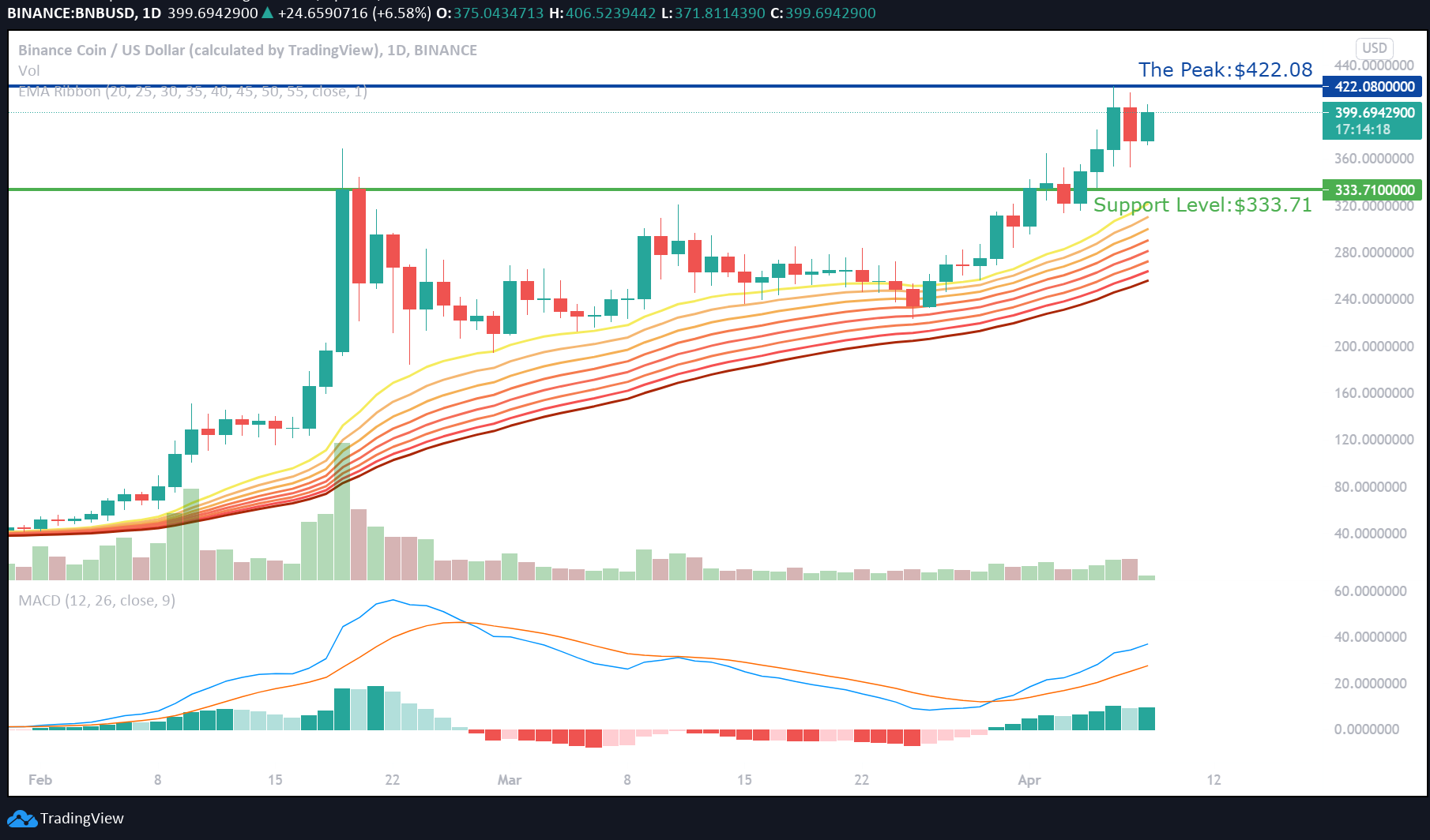 Binance Coin (BNB) Price Analysis-April 8,2021 ...