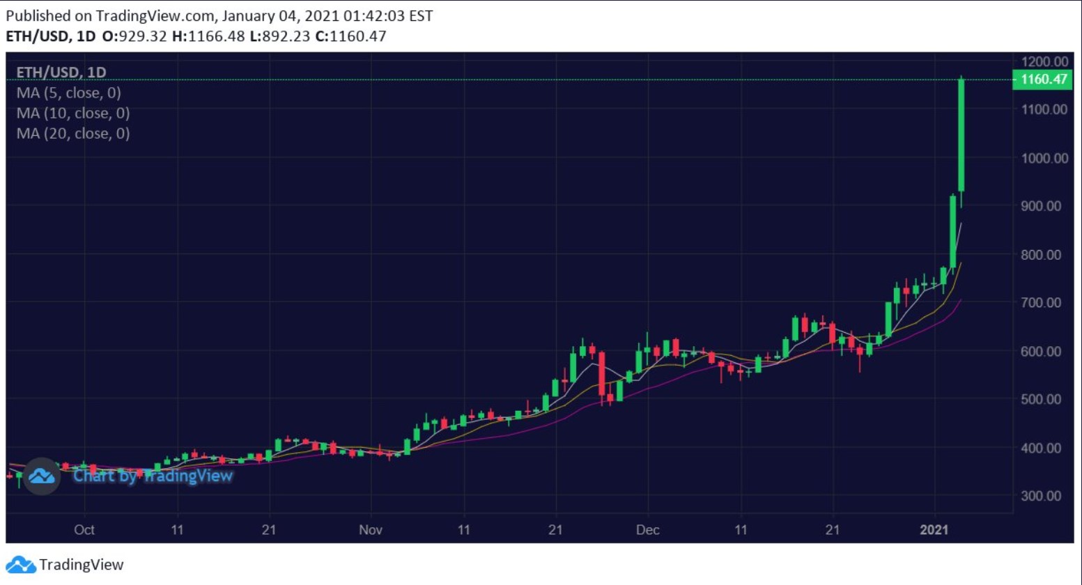 ethereum gains