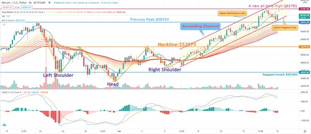 Bitcoin Btc Price Analysis March 15 2021 Blockchain News