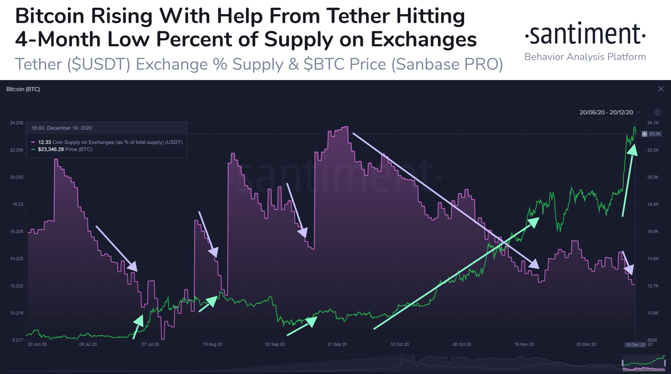 Tether supply off exchanges.jpeg