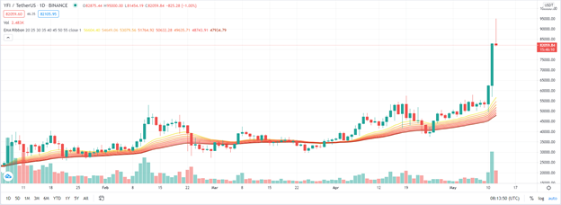 Yearn.finance’s YFI token pumps hit a new record high of $ 95,000