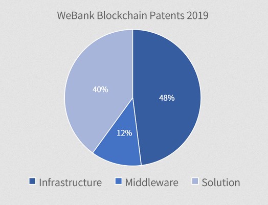 WE bank bloclchain 2019.jpg