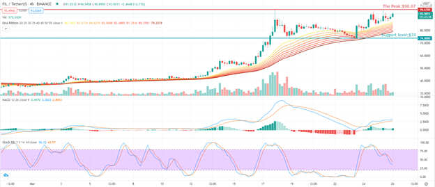 Filecoin (FIL) Overview - Charts, Markets, News, Discussion and Converter