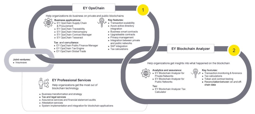 ey blockchain supply chain