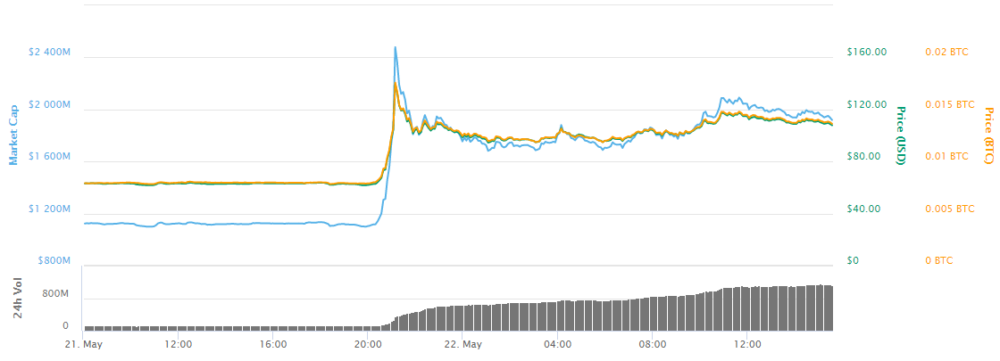 BSV Trading vol and price.png