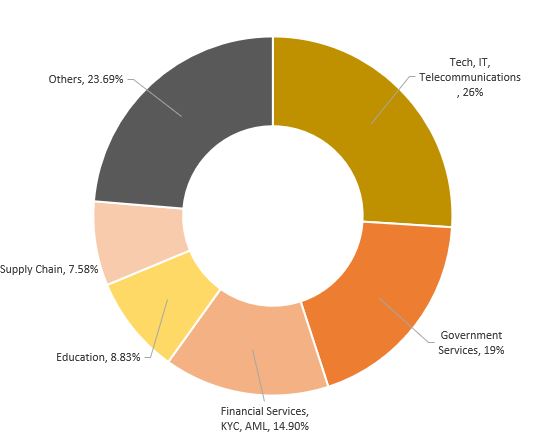 Top Europe blockchain application by sector.JPG