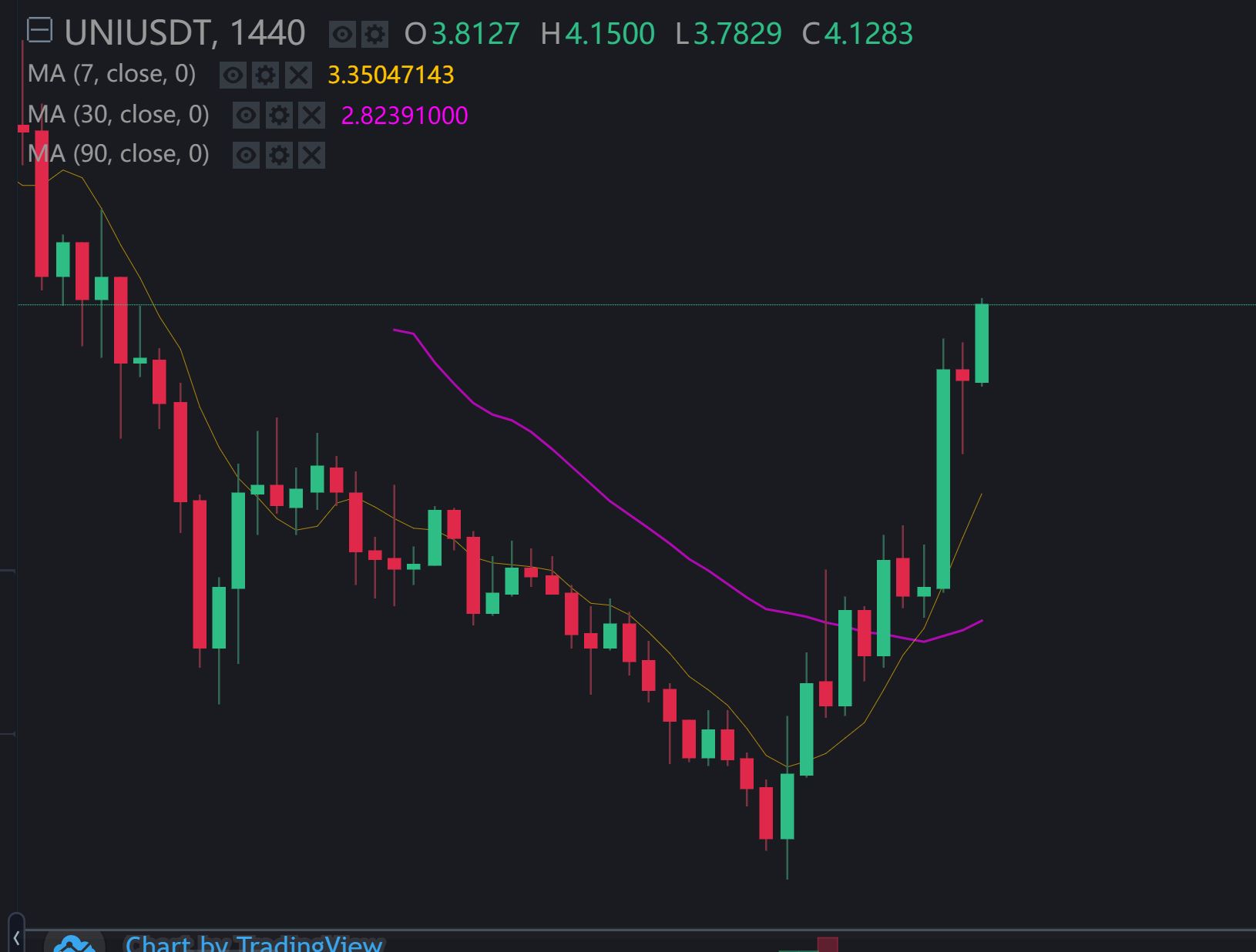 Risk or Opportunity: Uniswap's UNI Rose by 133% and ...