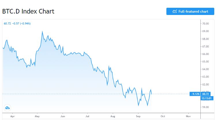 will crypto currency go up when stock market goes down