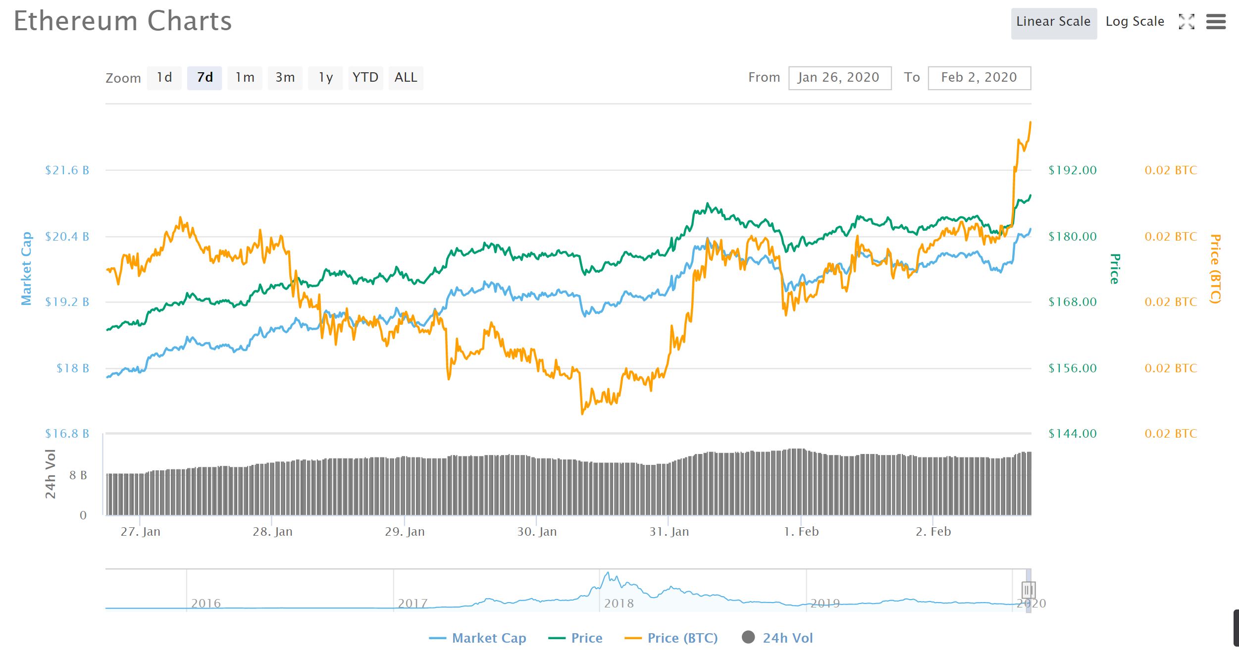 bitcoin vs litecoin vs ethereum chart