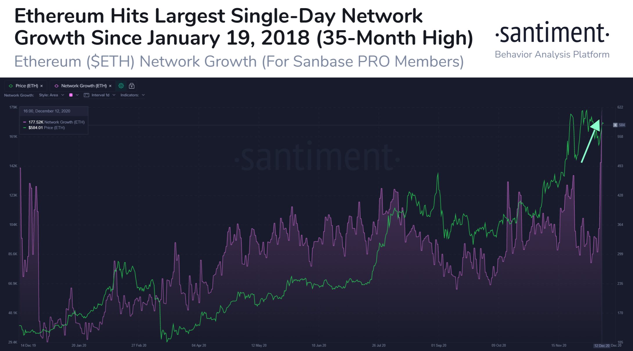 Ethereum hits 35-month new high.jpeg