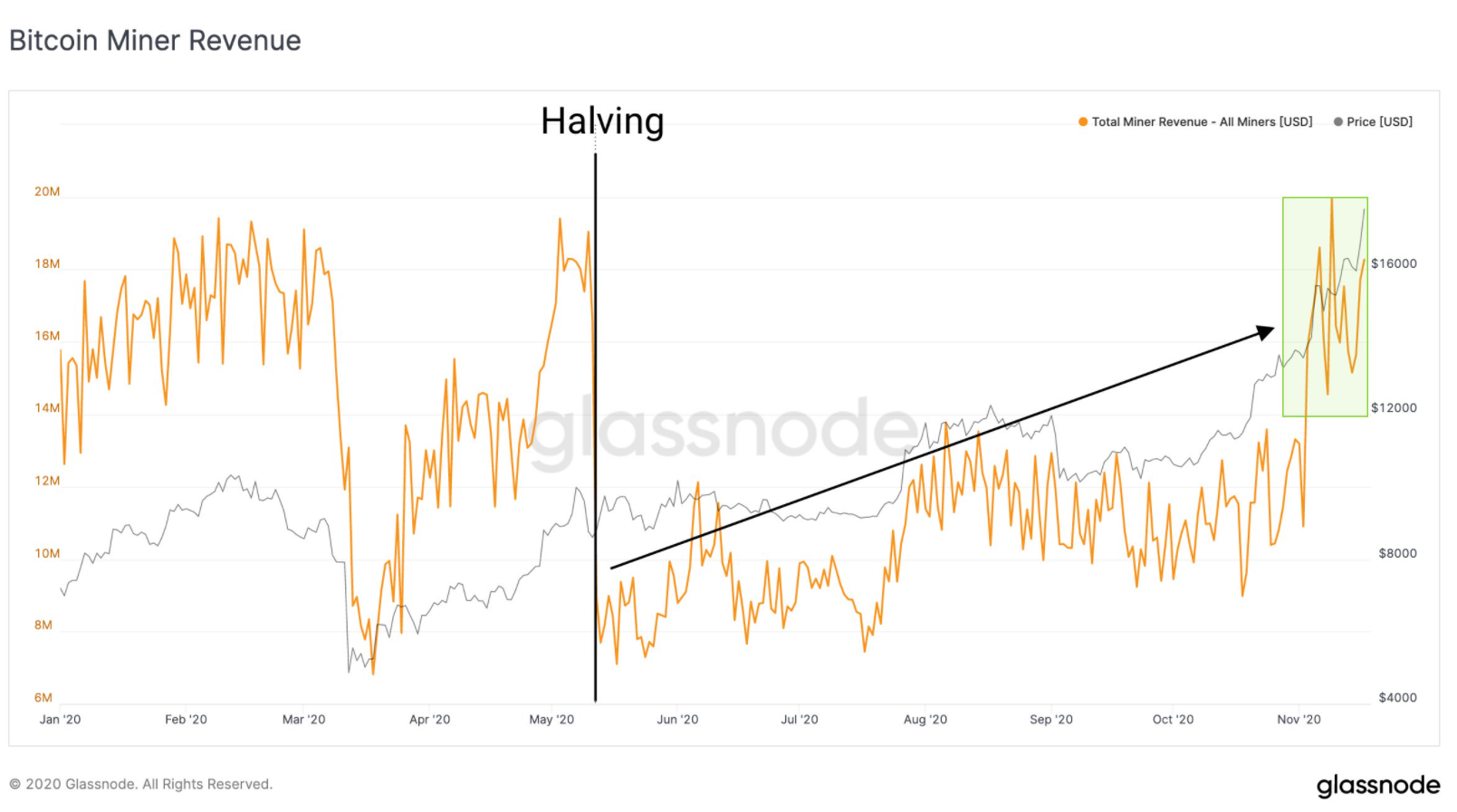 Bitcoin Mining Revenue Reaches A 2020 Yearly High Of 21 Million Per Day Blockchain News