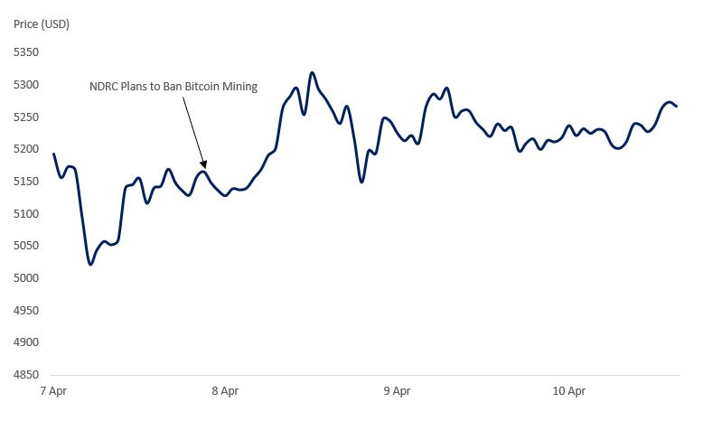 Bitcoin price after mining ban.JPG