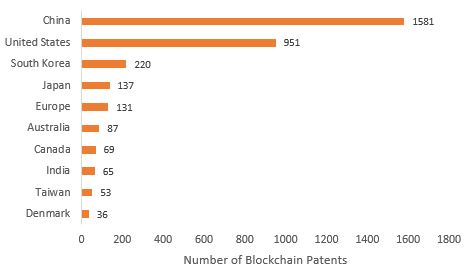 Blockchain patent by location.JPG