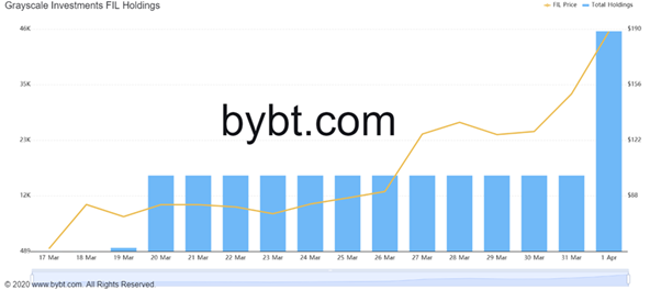 Filecoin (FIL) Overview - Charts, Markets, News, Discussion and Converter