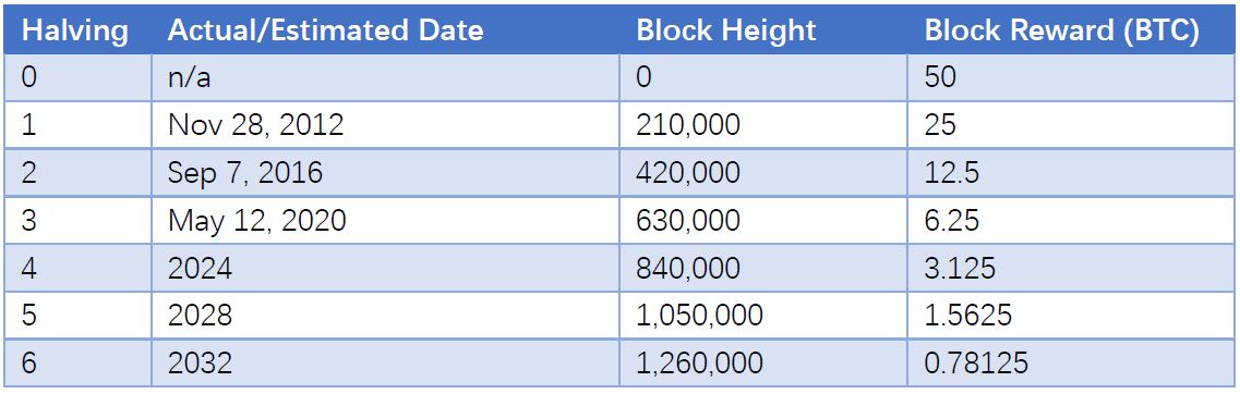 Bitcoin Halving Everything You Need To Know In 5 Minutes Blockchain News