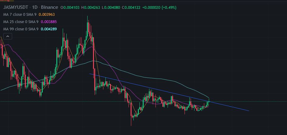 Jasmy Coin Price Analysis 2023 Breakout Challenges and