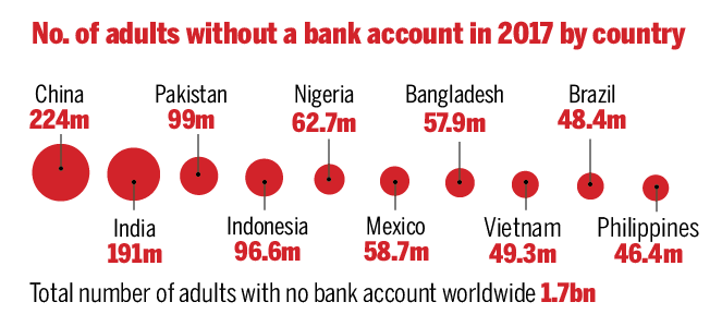Unbanked population.png