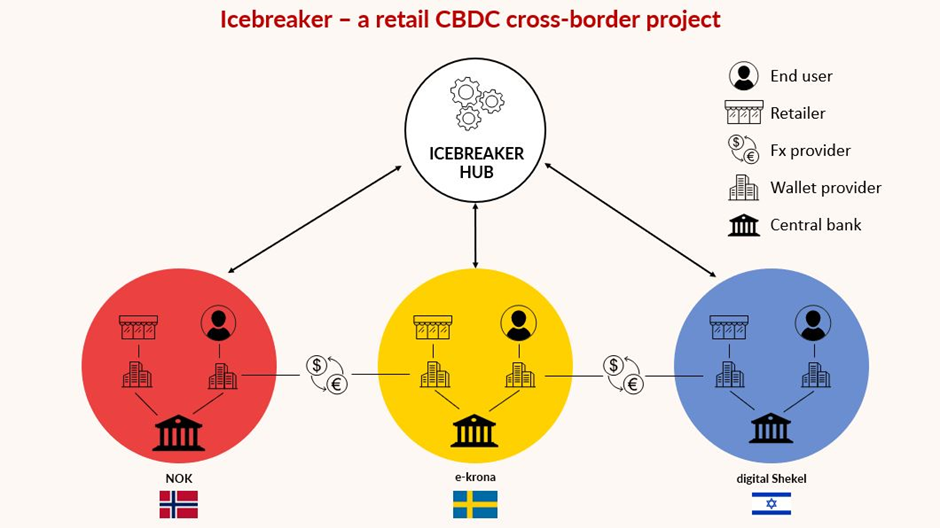 Project Icebreaker concludes experiment for a new architecture for  cross-border retail CBDCs