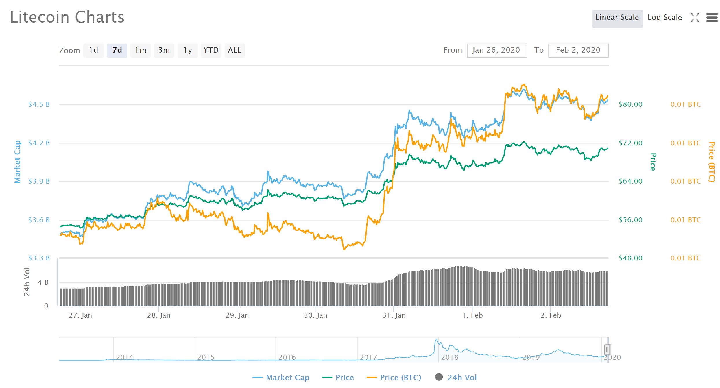 litecoin 7day.JPG