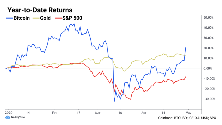 coinbase bitcoin gold s&p 500 return on investment 2020