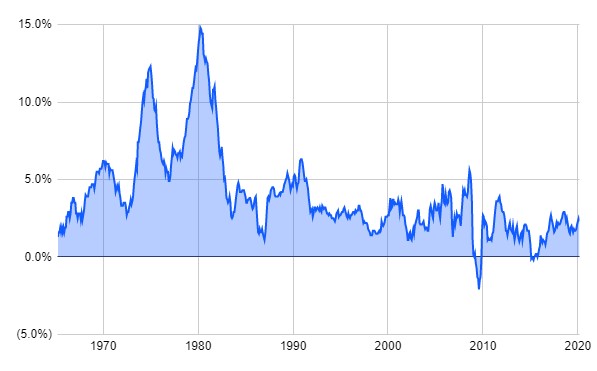 US consumer Price inflation YOY .jpg