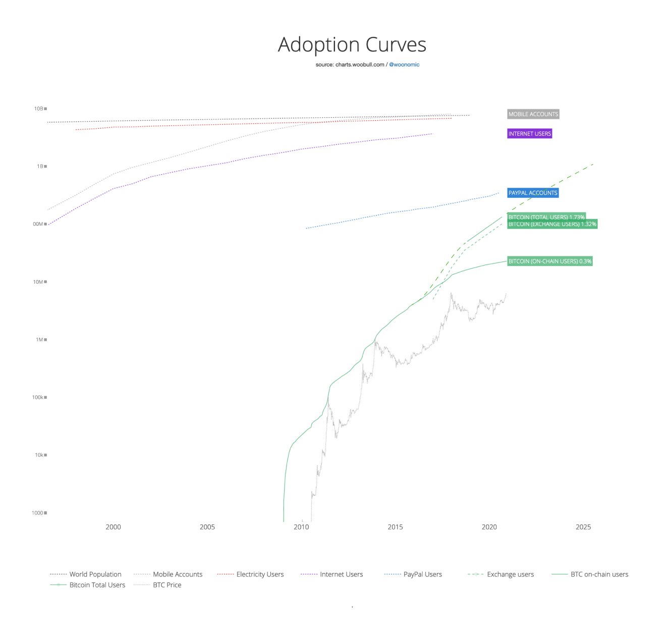 Bitcoin Adoption Curves.jpeg