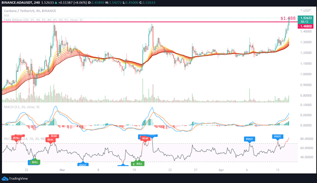 Will Cardano Reach 10 000 : Cardano Forecast 2021 What Is Ada S Course Potential By Lukas Wiesflecker Coinmonks Medium : What what i have seen they forecast in.