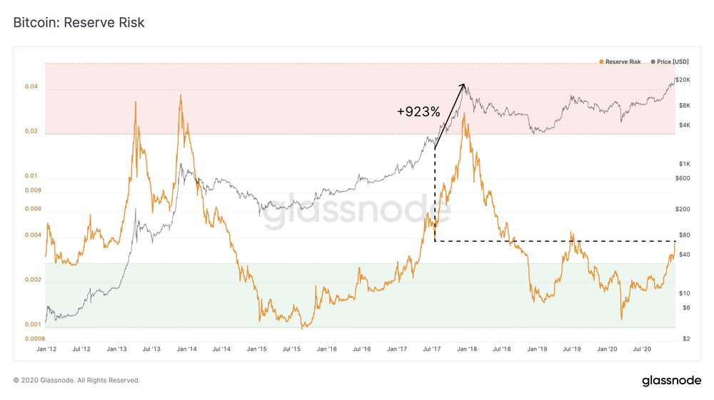 Bitcoin reserve risk.png