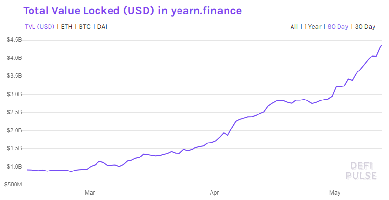 Yearn Finance And YFI Token Explained – Finematics