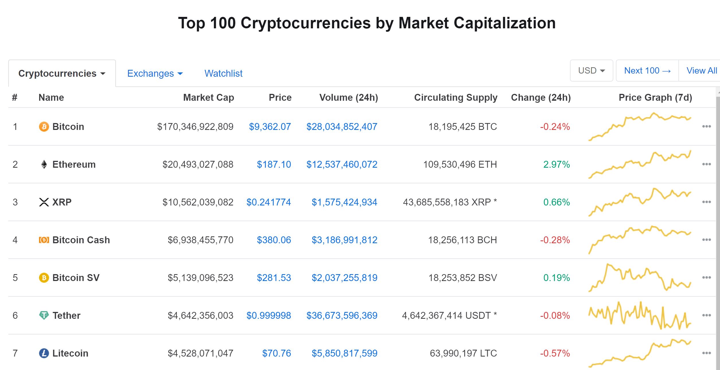 litecoin vs ethereum vs bitcoin vs ripple