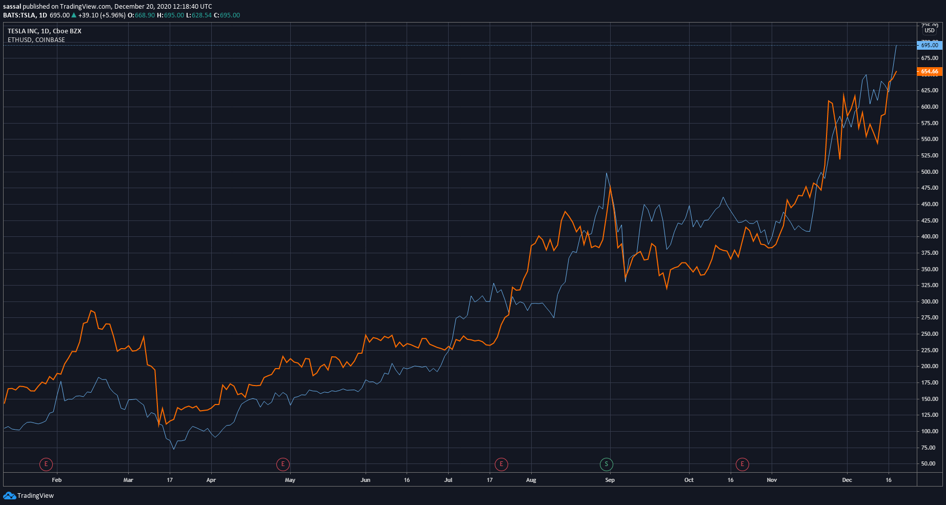 Tesla and ETH.png