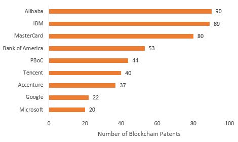 Blockchain patent ranking.JPG