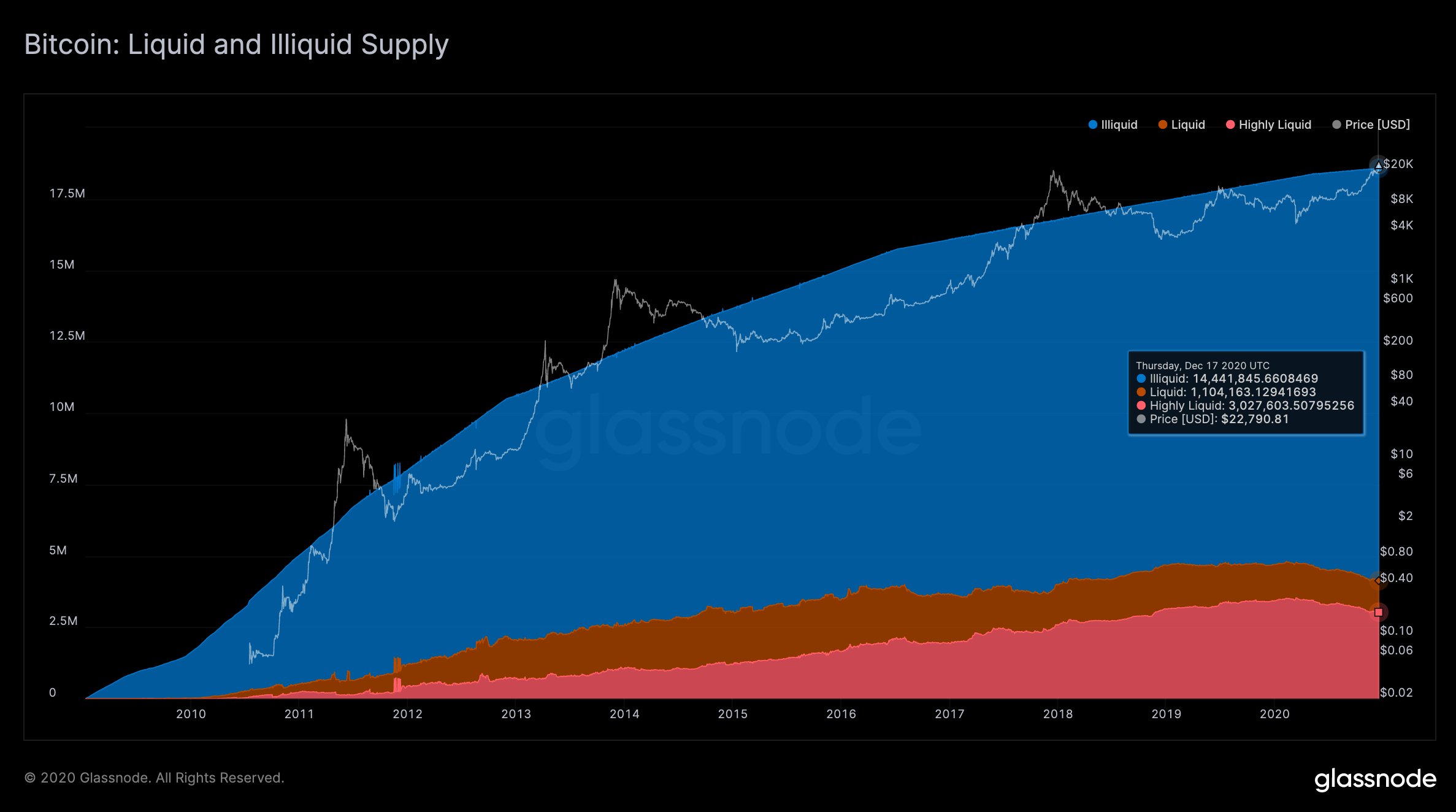 Bitcoin’s Liquidity is Vanishing From Exchanges and Supply ...