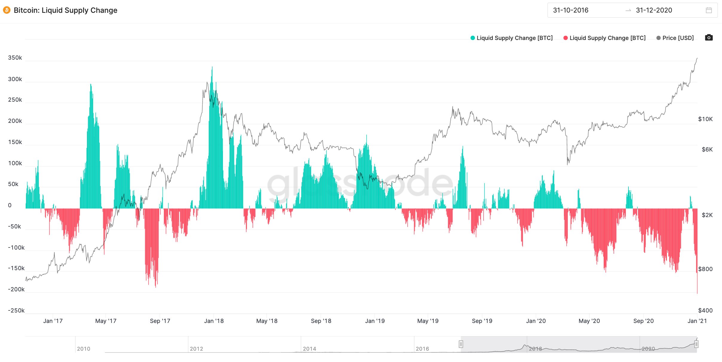 Bitcoin liquid supply change.jpeg