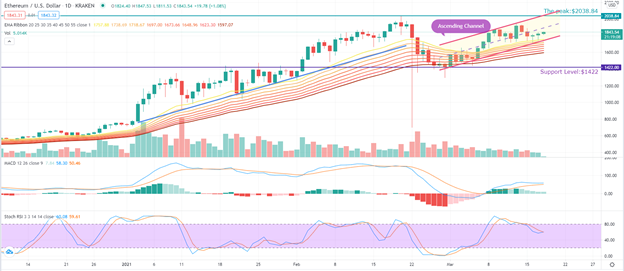 Ethereum Eth Price Analysis March 18 2021 Blockchain News