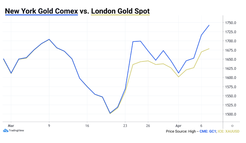 new york gold comex cme london gold spot price difference arbitrage