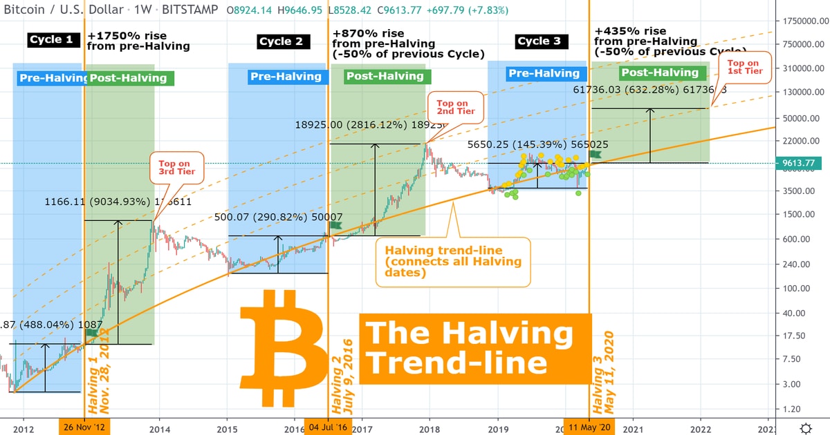 Bitcoin Price Breaks $10,000 Flirting with High Resistance ...