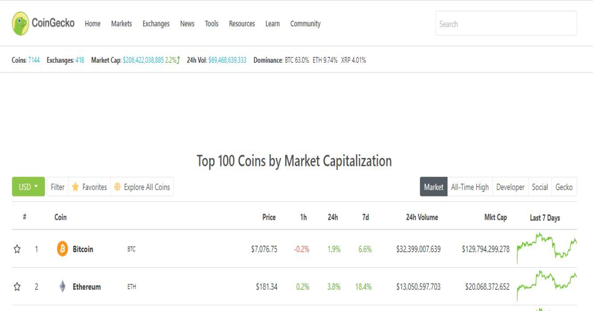 Avax Coingecko