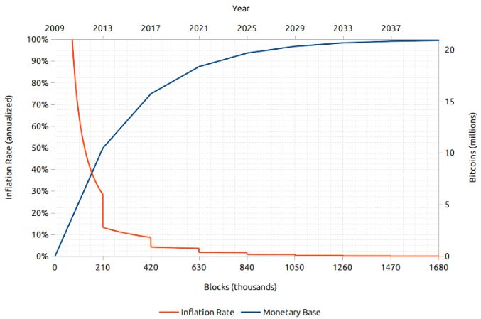 Bitcoin Halving Everything You Need To Know In 5 Minutes Blockchain News