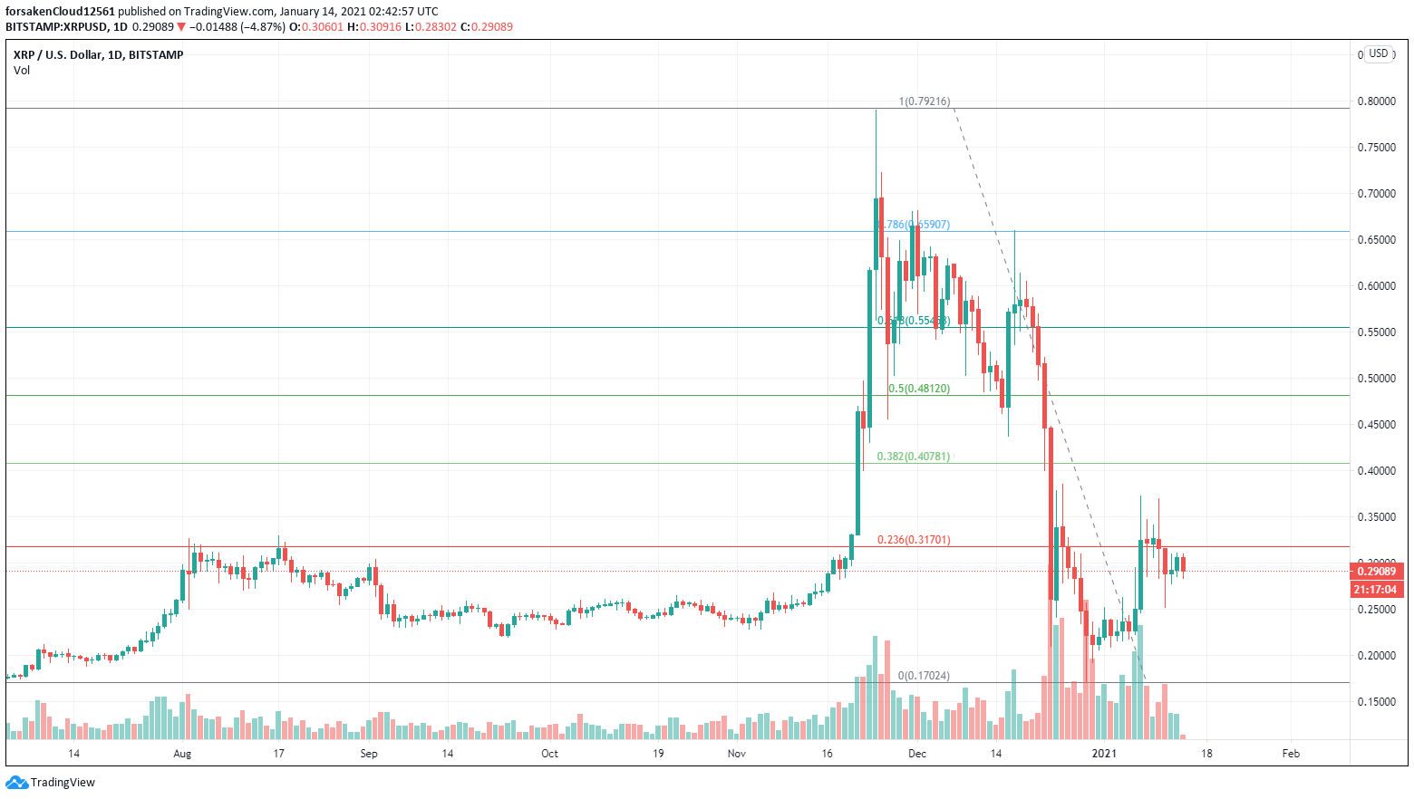 XRP fib.png