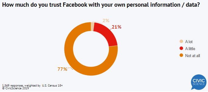 Facebook trust.JPG