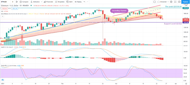 Eth Price Usd 2021 - Eth Ethereum Price Prediction 2019 2020 5 Years Updated 04 24 2019 Eth Us Investing Com / Ethereum price prediction 2021, eth price forecast.