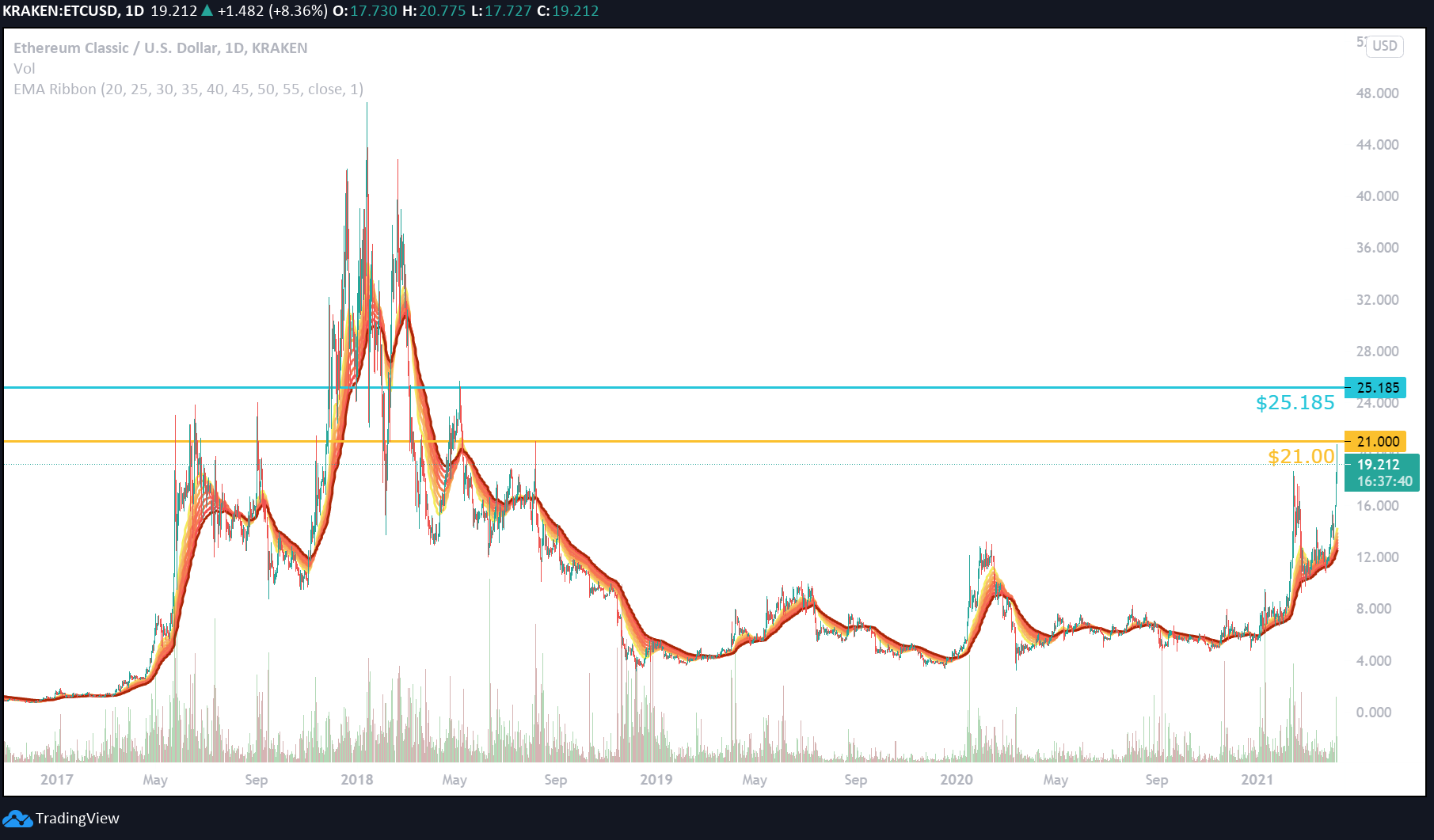 Ethereum Classic (ETC) Price Analysis - April 7, 2021 ...