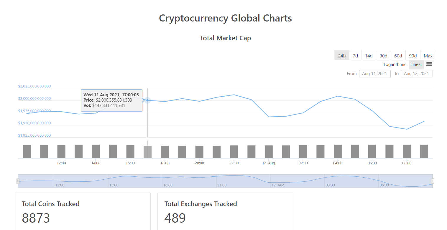 Global Crypto Market Cap Sees a Flash Surge Above $2T on ...