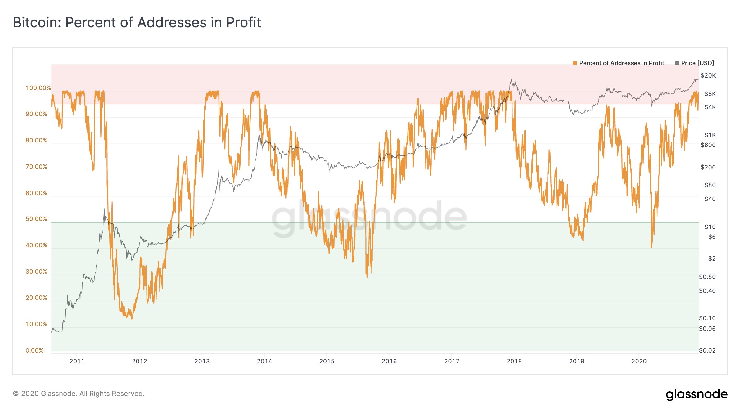 Bitcoin addresses in a state of profit.jpeg