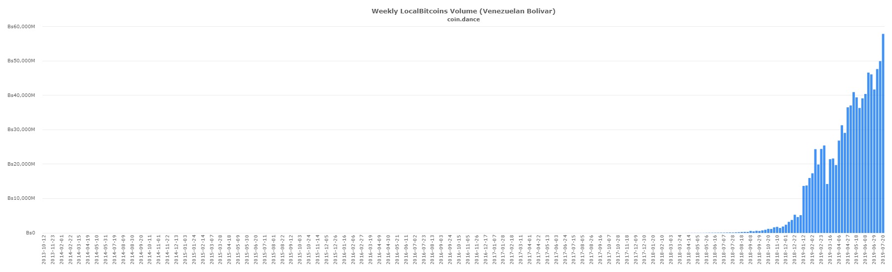 coin-dance-localbitcoins-VES-volume.jpg