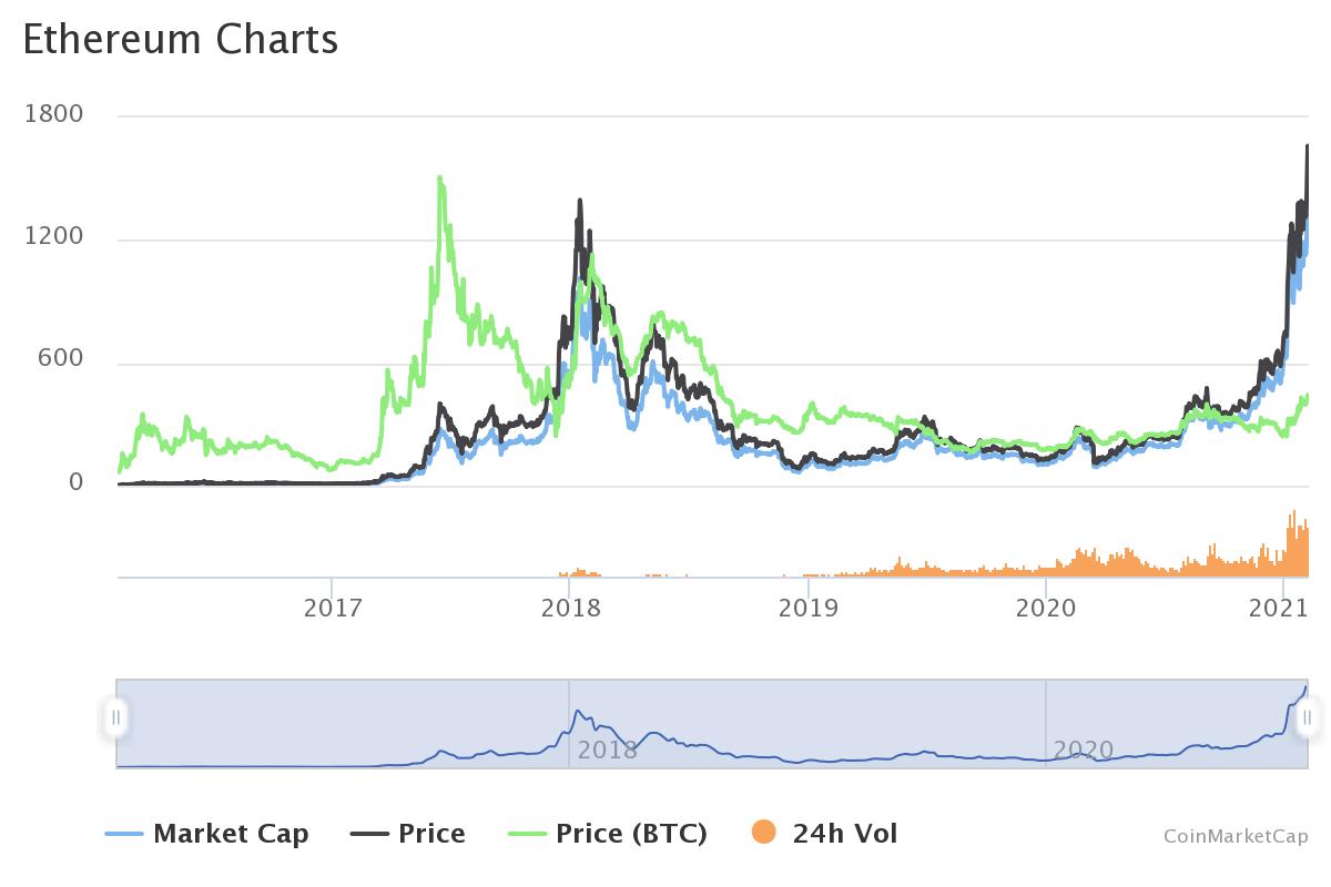 20210205-ethereum-charts-coinmarketcap.jpeg